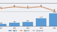 푸드나무, 최근 5거래일 거래량 최고치 돌파... 주가 +9.36% ↑