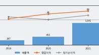 키다리스튜디오, 전일 대비 +9.97% 상승... 거래량 전일 3배 이상