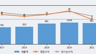 부스타, 주가와 거래량 모두 강세... 최근 5거래일 최고 거래량 돌파