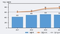 SCI평가정보, 전일 대비 거래량 4배 이상 급증... 주가 +5.33% ↑