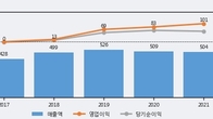 SCI평가정보, 전일 대비 거래량 4배 이상 급증... 주가 +5.33% ↑
