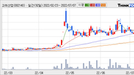 고려산업, 주가 +15.0% 상승 중... 거래량 급증