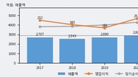 국보디자인, 전일 대비 거래량 3배 이상 급증... 주가 +6.79% ↑