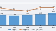 국보디자인, 전일 대비 거래량 3배 이상 급증... 주가 +6.79% ↑
