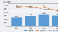 현우산업, 전일 대비 +8.74% 상승... 거래량 전일 4배 이상