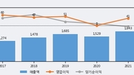 현우산업, 전일 대비 +8.74% 상승... 거래량 전일 4배 이상