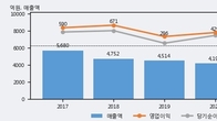 화성산업, 전일 대비 거래량 3배 이상 급증... 주가 +5.06% ↑