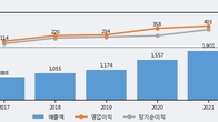 월덱스, 거래량 증가하며 주가 상승... 주가 +14.66% ↑