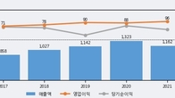 대아티아이, 주가 +11.61% 상승 중... 최근 5거래일 최고 거래량 돌파