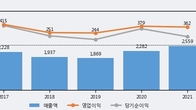 테크윙, 최근 5거래일 거래량 최고치 돌파... 주가 +8.39% ↑