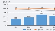 덴티움, 거래량 실린 주가 하락... -12.59% ↓