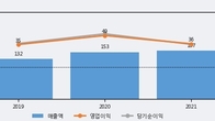 아이퀘스트, 전일 대비 +11.15% 상승... 거래량 전일 4배 이상