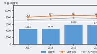 SFA반도체, 주가와 거래량 동반 상승... 주가 +5.45% ↑
