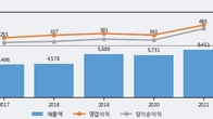 SFA반도체, 주가와 거래량 동반 상승... 주가 +5.45% ↑