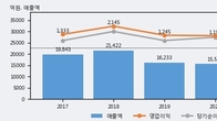 한신공영, 거래량 실린 주가 하락... -4.62% ↓