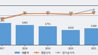 SNT중공업, 거래량 실린 주가 하락... -3.07% ↓