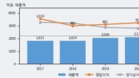 휴젤, 거래량 증가하며 주가 상승... 주가 +8.95% ↑