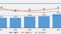 휴젤, 거래량 증가하며 주가 상승... 주가 +8.95% ↑