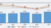 와이지-원, 거래량 강세... 주가는 -6.95% 하락