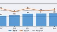 신일제약, 주가와 거래량 모두 강세... 최근 5거래일 최고 거래량 돌파