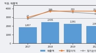아바코, 주가 +8.78% 상승 중... 최근 5거래일 최고 거래량 돌파