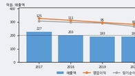 인포바인, 전일 대비 +10.74% 상승... 거래량 전일 3배 이상
