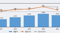네오위즈, 주가 +6.46% 상승 중... 최근 5거래일 최고 거래량 돌파