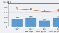 하이비젼시스템, 주가 +7.19% 상승 중... 최근 5거래일 최고 거래량 돌파