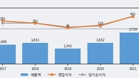 하이비젼시스템, 주가 +7.19% 상승 중... 최근 5거래일 최고 거래량 돌파
