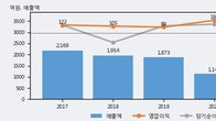 창해에탄올, 거래량 증가하며 주가 상승... 주가 +6.56% ↑