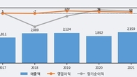 유니온, 주가와 거래량 동반 상승... 주가 +6.28% ↑
