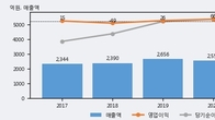홈센타홀딩스, 전일 대비 거래량 4배 이상 급증... 주가 +5.06% ↑