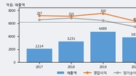 백산, 전일 대비 거래량 3배 이상 급증... 주가 +3.0% ↑