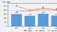 세중, 거래량 증가하며 주가 상승... 주가 +16.97% ↑