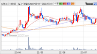 디젠스, 전일 대비 +5.96% 상승... 거래량 전일 3배 이상