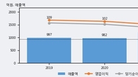 영풍제지, 주가 +9.03% 상승 중... 최근 5거래일 최고 거래량 돌파