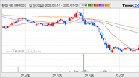 한컴위드, 최근 5거래일 거래량 최고치 돌파... 주가 +14.6% ↑