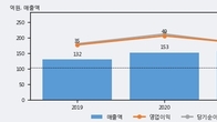 아이퀘스트, 전일 대비 거래량 3배 이상 급증... 주가 +5.0% ↑