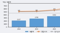 자이에스앤디, 최근 5거래일 거래량 최고치 돌파... 주가 +10.63% ↑