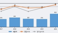 SGA, 주가와 거래량 동반 상승... 주가 +5.63% ↑