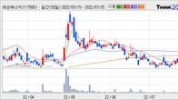 대성에너지, 전일 대비 +6.94% 상승... 거래량 전일 3배 이상