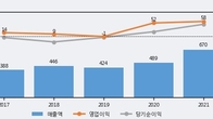 폴라리스우노, 전일 대비 거래량 3배 이상 급증... 주가 +8.44% ↑