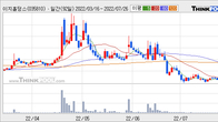 이지홀딩스, 주가 +7.82% 상승 중... 최근 5거래일 최고 거래량 돌파