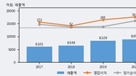 대동, 전일 대비 +3.31% 상승... 거래량 전일 3배 이상