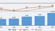 대동, 전일 대비 +3.31% 상승... 거래량 전일 3배 이상