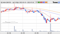 팅크웨어, 주가와 거래량 동반 상승... 주가 +8.0% ↑