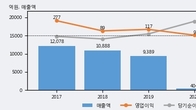 SG&G, 주가와 거래량 동반 상승... 주가 +9.09% ↑