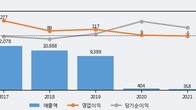 SG&G, 주가와 거래량 동반 상승... 주가 +9.09% ↑