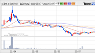 시공테크, 거래량 증가하며 주가 상승... 주가 +6.21% ↑