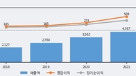 자이에스앤디, 전일 대비 거래량 3배 이상 급증... 주가 +19.33% ↑